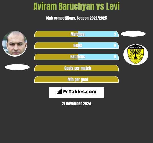 Aviram Baruchyan vs Levi h2h player stats