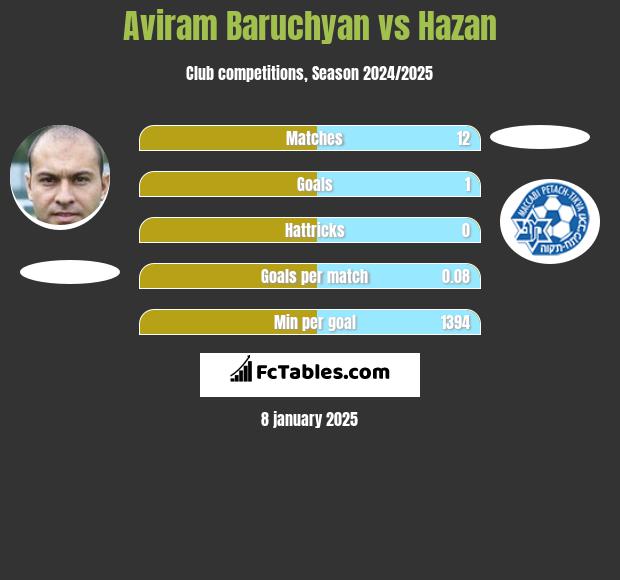 Aviram Baruchyan vs Hazan h2h player stats