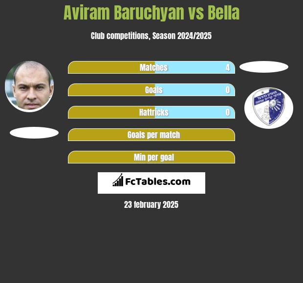 Aviram Baruchyan vs Bella h2h player stats