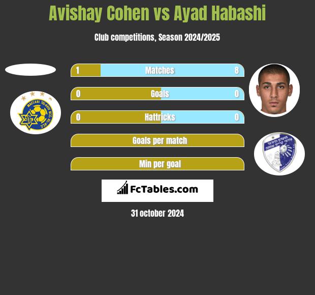 Avishay Cohen vs Ayad Habashi h2h player stats