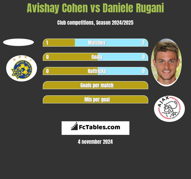 Avishay Cohen vs Daniele Rugani h2h player stats