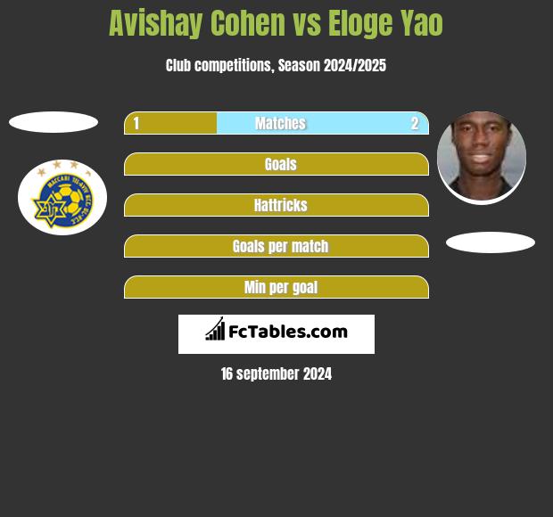 Avishay Cohen vs Eloge Yao h2h player stats