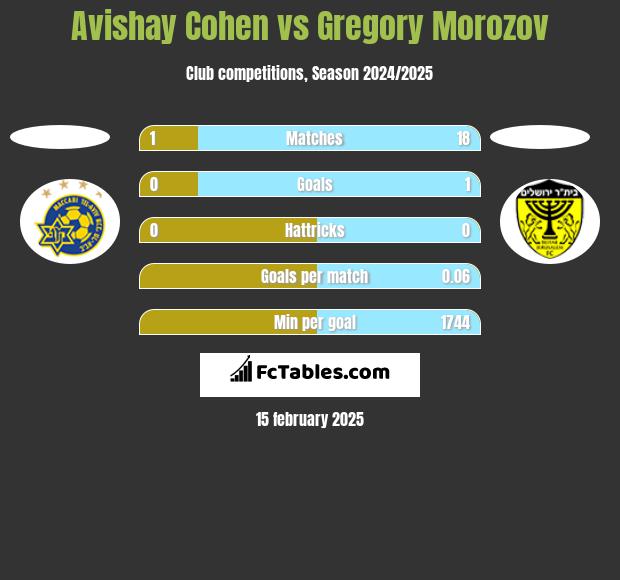 Avishay Cohen vs Gregory Morozov h2h player stats