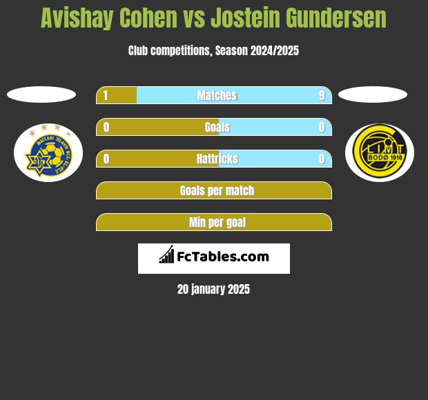 Avishay Cohen vs Jostein Gundersen h2h player stats