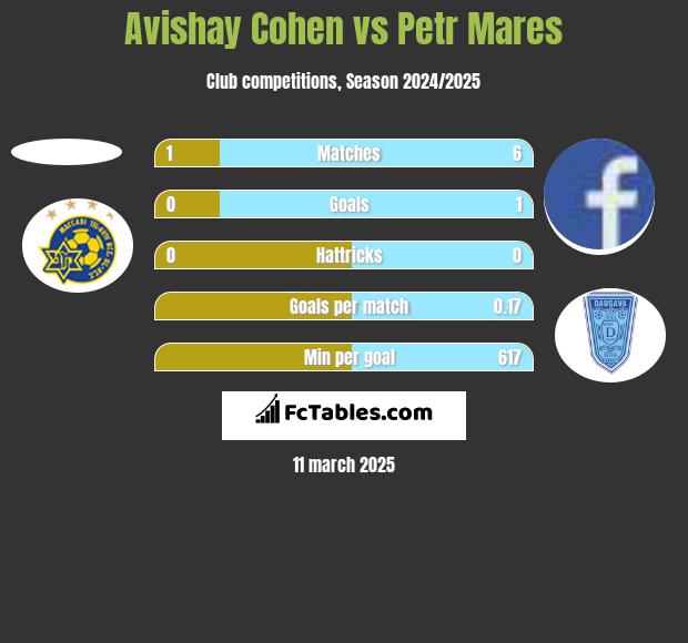 Avishay Cohen vs Petr Mares h2h player stats