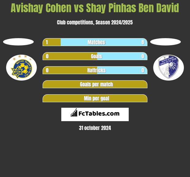 Avishay Cohen vs Shay Pinhas Ben David h2h player stats