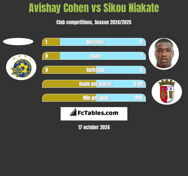 Avishay Cohen vs Sikou Niakate h2h player stats