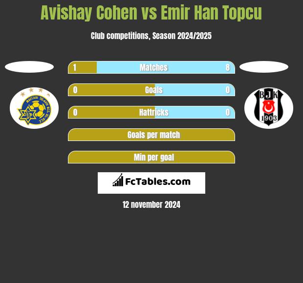 Avishay Cohen vs Emir Han Topcu h2h player stats