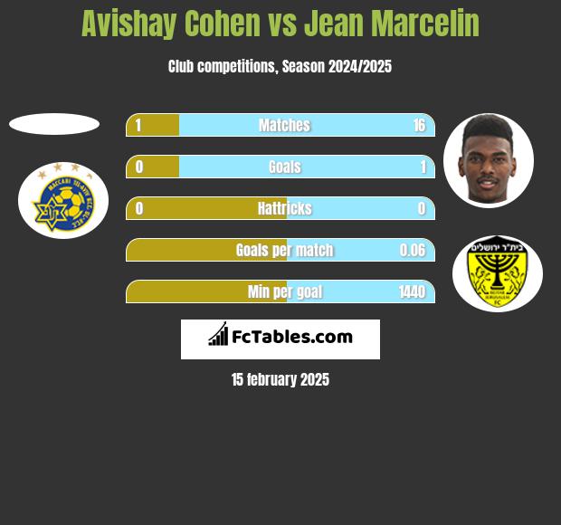 Avishay Cohen vs Jean Marcelin h2h player stats