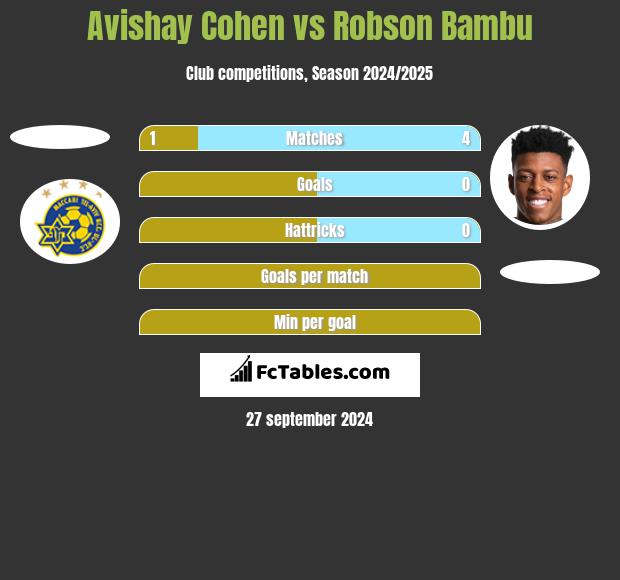 Avishay Cohen vs Robson Bambu h2h player stats