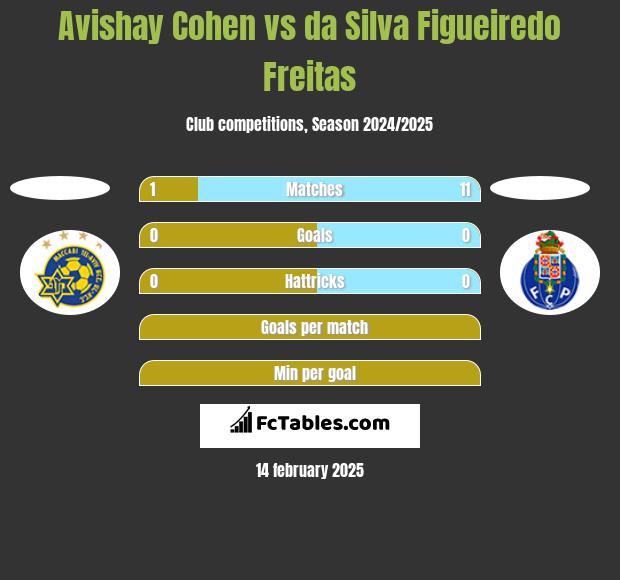 Avishay Cohen vs da Silva Figueiredo Freitas h2h player stats