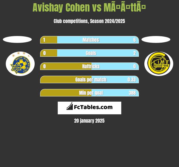 Avishay Cohen vs MÃ¤Ã¤ttÃ¤ h2h player stats