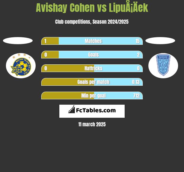 Avishay Cohen vs LipuÅ¡Äek h2h player stats