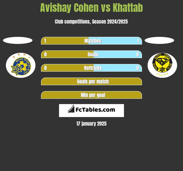 Avishay Cohen vs Khattab h2h player stats