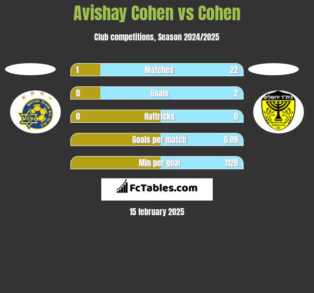 Avishay Cohen vs Cohen h2h player stats