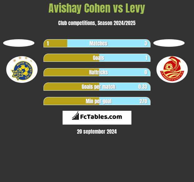 Avishay Cohen vs Levy h2h player stats