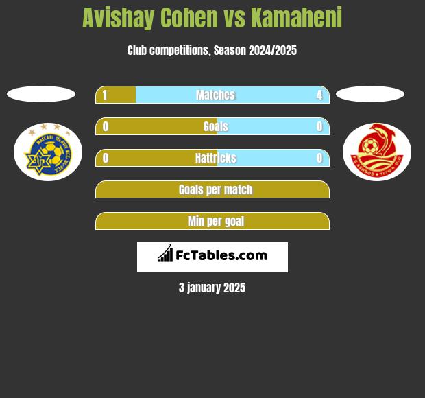 Avishay Cohen vs Kamaheni h2h player stats