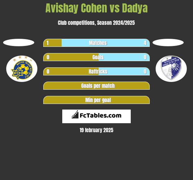 Avishay Cohen vs Dadya h2h player stats