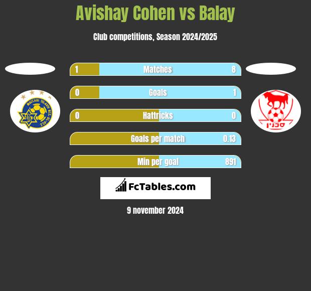 Avishay Cohen vs Balay h2h player stats