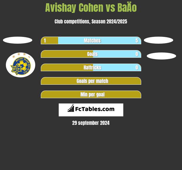 Avishay Cohen vs BaÄo h2h player stats