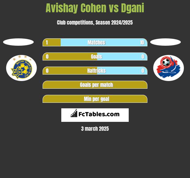 Avishay Cohen vs Dgani h2h player stats