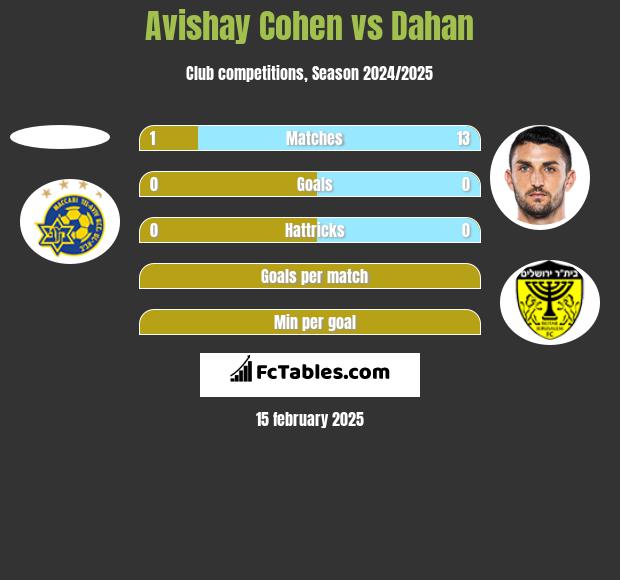 Avishay Cohen vs Dahan h2h player stats