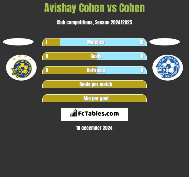 Avishay Cohen vs Cohen h2h player stats