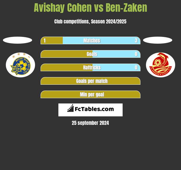 Avishay Cohen vs Ben-Zaken h2h player stats