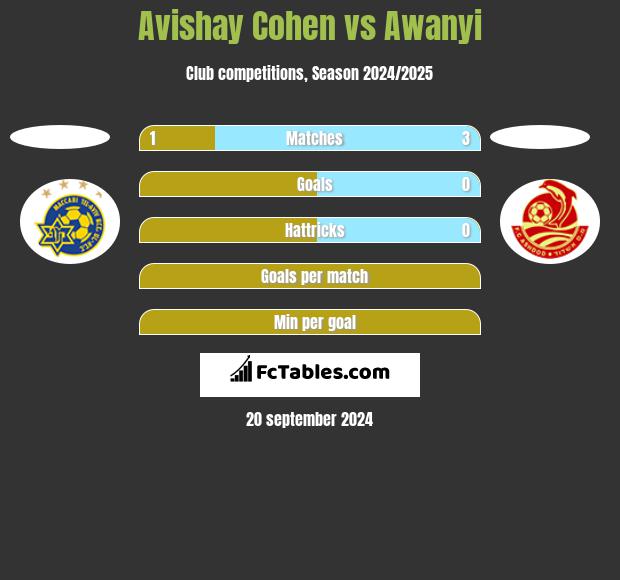 Avishay Cohen vs Awanyi h2h player stats