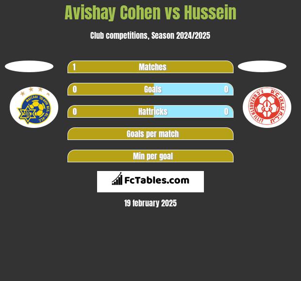 Avishay Cohen vs Hussein h2h player stats