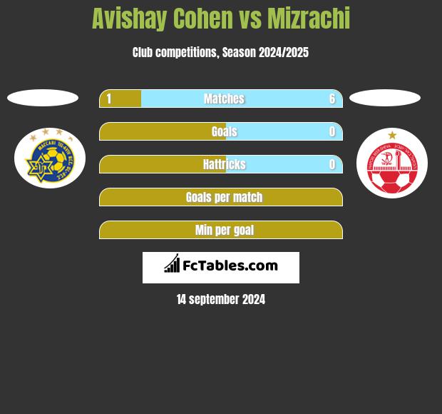 Avishay Cohen vs Mizrachi h2h player stats