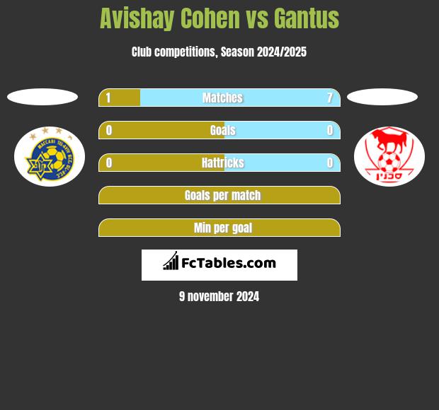 Avishay Cohen vs Gantus h2h player stats