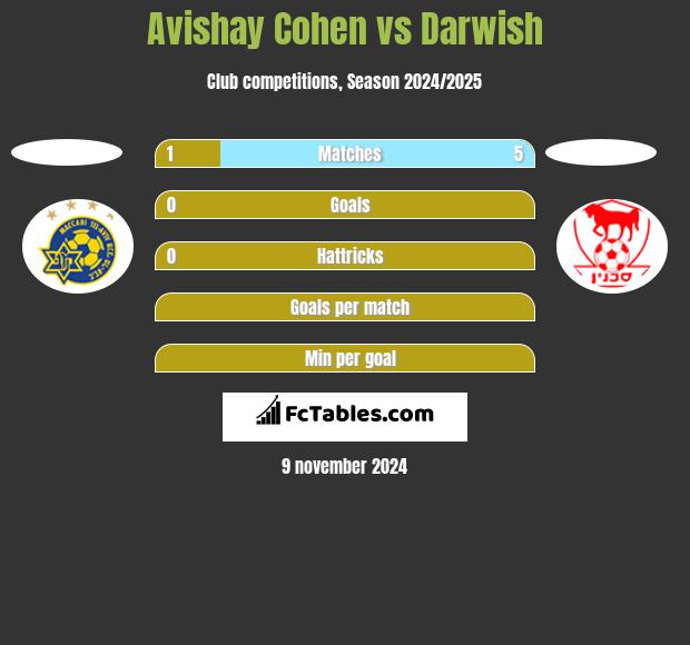 Avishay Cohen vs Darwish h2h player stats