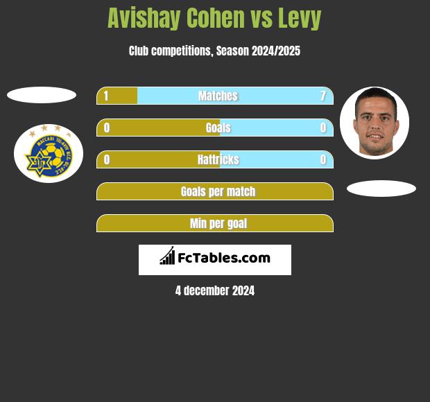 Avishay Cohen vs Levy h2h player stats