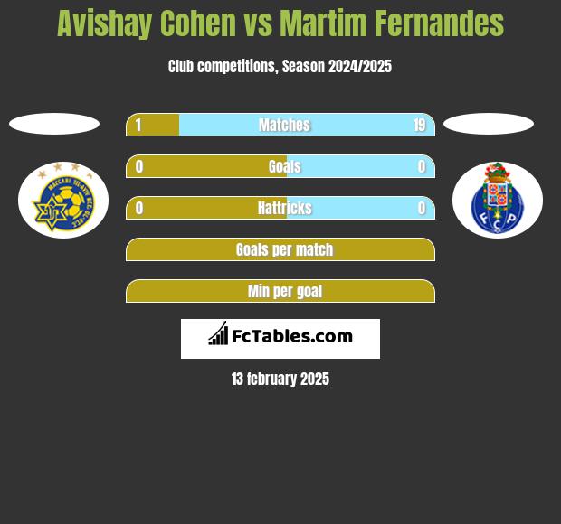 Avishay Cohen vs Martim Fernandes h2h player stats