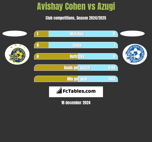 Avishay Cohen vs Azugi h2h player stats