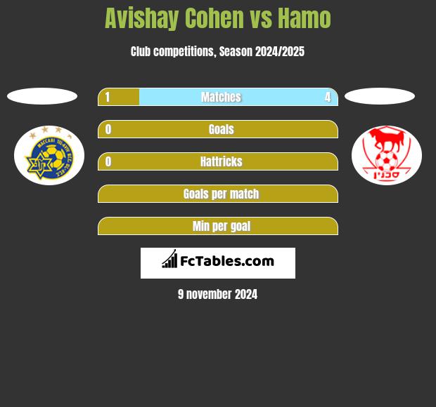 Avishay Cohen vs Hamo h2h player stats