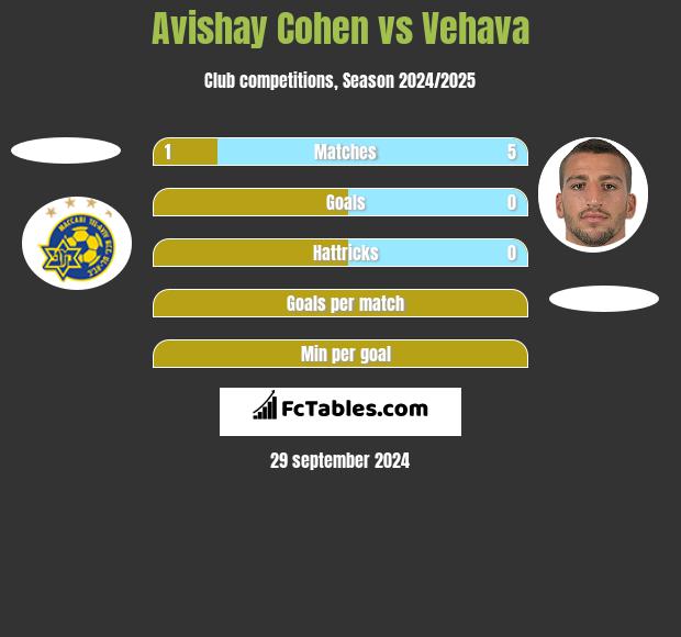 Avishay Cohen vs Vehava h2h player stats