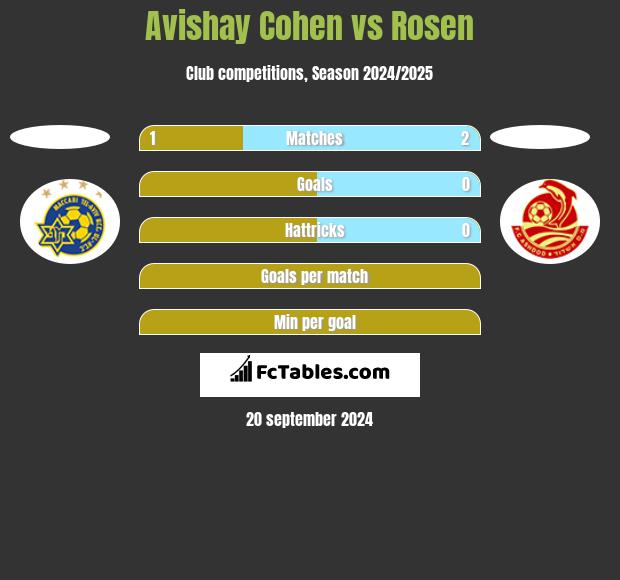 Avishay Cohen vs Rosen h2h player stats