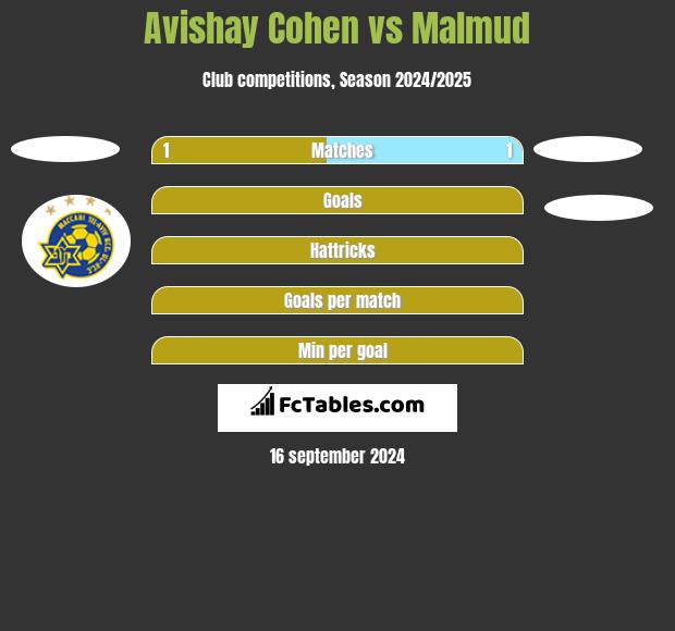 Avishay Cohen vs Malmud h2h player stats