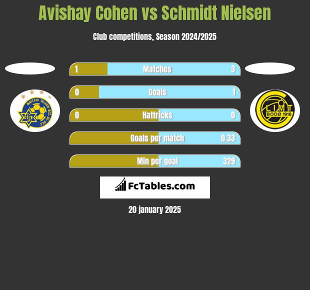 Avishay Cohen vs Schmidt Nielsen h2h player stats