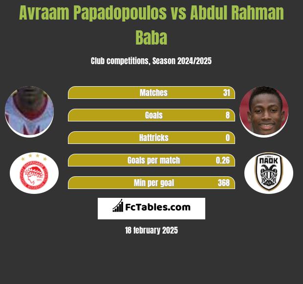 Avraam Papadopoulos vs Abdul Baba h2h player stats