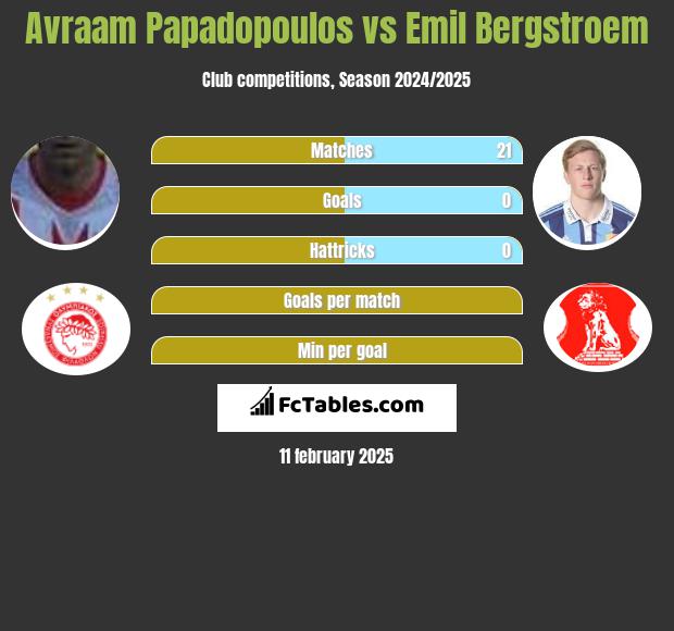 Avraam Papadopoulos vs Emil Bergstroem h2h player stats