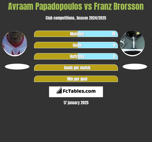 Avraam Papadopoulos vs Franz Brorsson h2h player stats