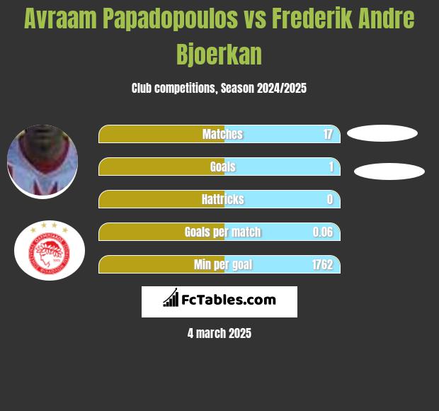 Avraam Papadopoulos vs Frederik Andre Bjoerkan h2h player stats