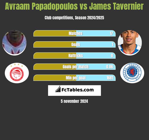 Avraam Papadopoulos vs James Tavernier h2h player stats