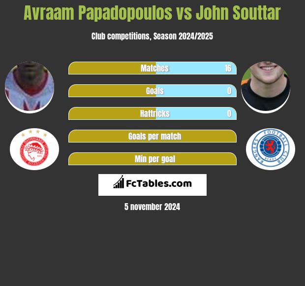 Avraam Papadopoulos vs John Souttar h2h player stats