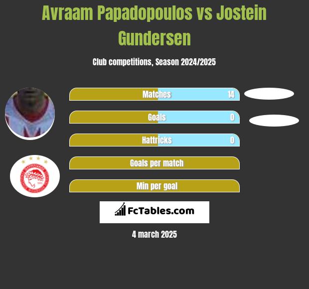 Avraam Papadopoulos vs Jostein Gundersen h2h player stats