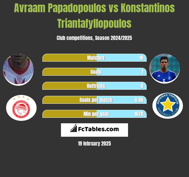 Avraam Papadopoulos vs Konstantinos Triantafyllopoulos h2h player stats