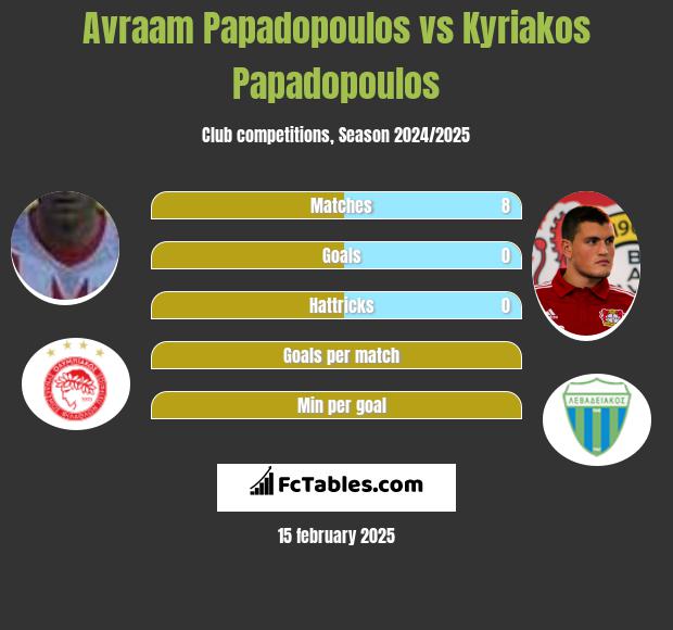 Avraam Papadopoulos vs Kyriakos Papadopoulos h2h player stats